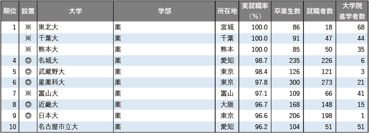 2025年学部系統別実就職率ランキング（薬学系）