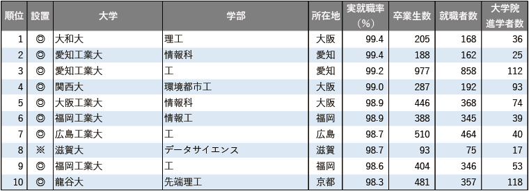 2025年学部系統別実就職率ランキング（理工系）
