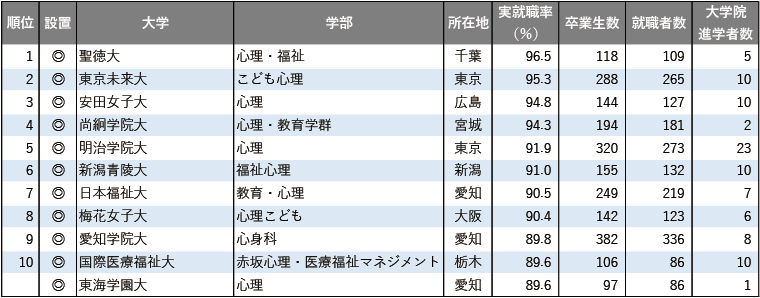 2025年学部系統別実就職率ランキング（心理系）