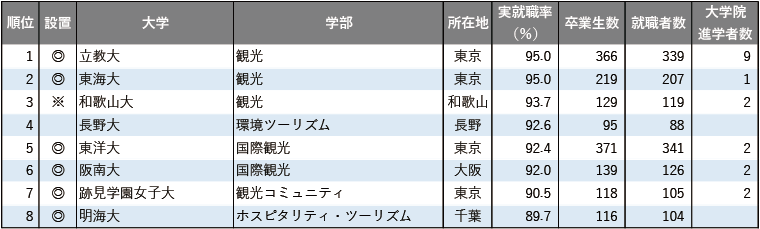 2025年学部系統別実就職率ランキング(観光系) 2025年学部系統別実就職率ランキング(観光系)