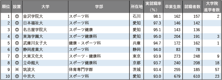 2025年学部系統別実就職率ランキング(体育・スポーツ系) 2025年学部系統別実就職率ランキング(体育・スポーツ系)