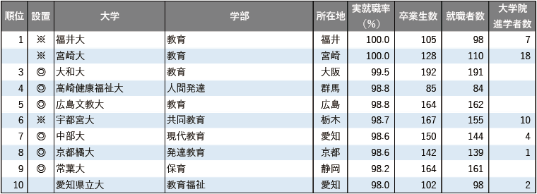 2025年学部系統別実就職率ランキング（教育系）