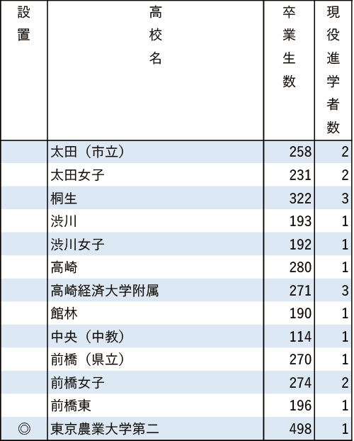 地域別私立大現役進学者数2024【学習院大】