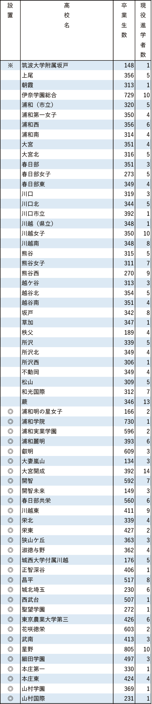 地域別私立大現役進学者数2024【学習院大】