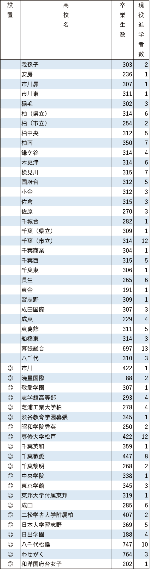 地域別私立大現役進学者数2024【学習院大】