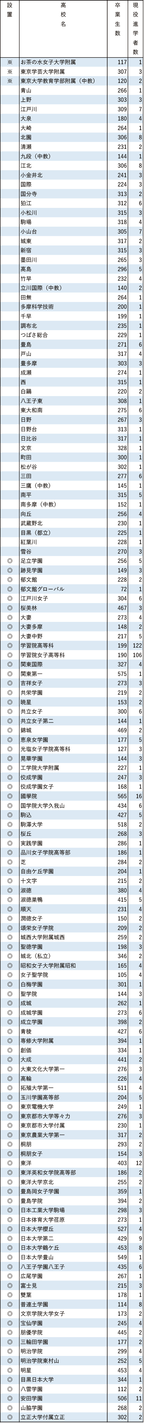 地域別私立大現役進学者数2024【学習院大】