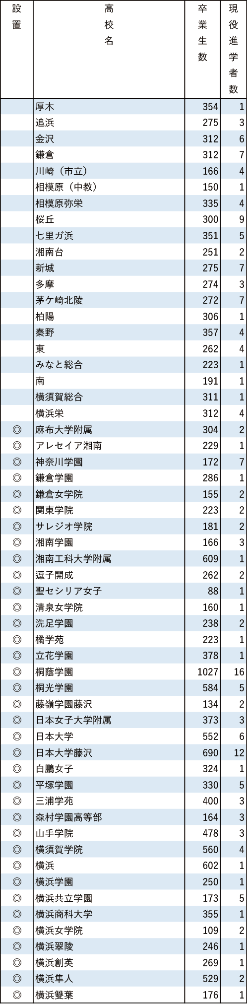 地域別私立大現役進学者数2024【学習院大】