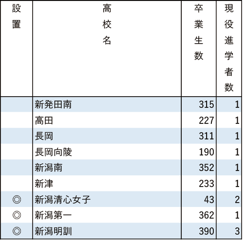 地域別私立大現役進学者数2024【学習院大】