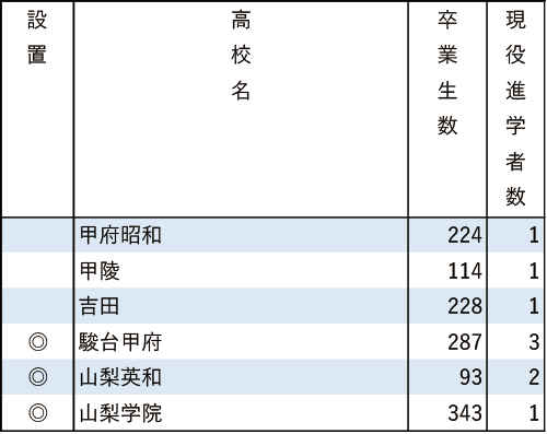 地域別私立大現役進学者数2024【学習院大】