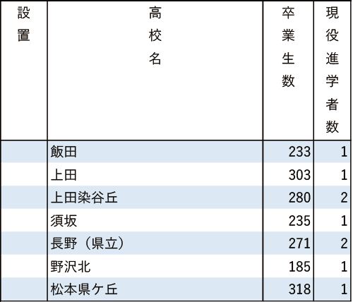 地域別私立大現役進学者数2024【学習院大】