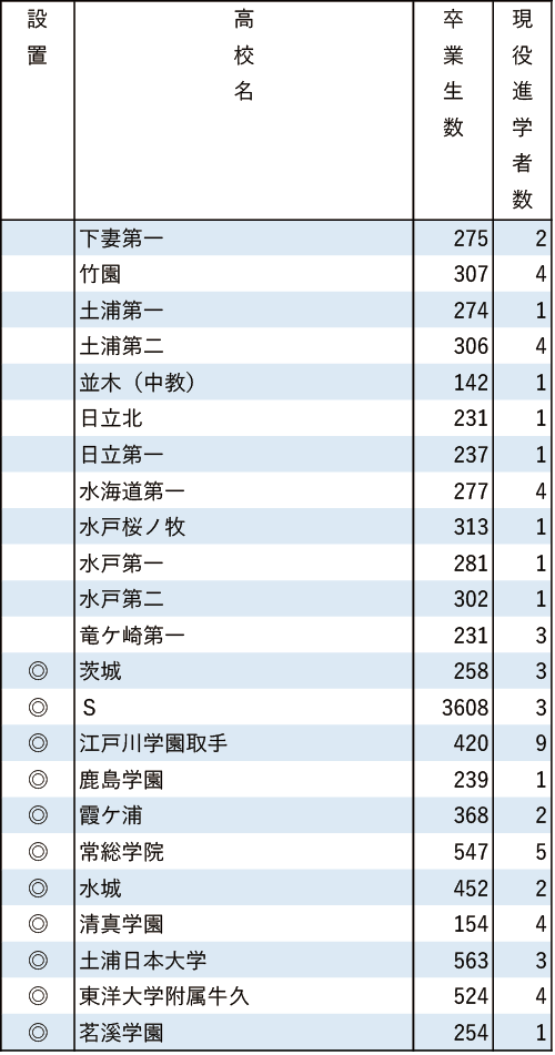 地域別私立大現役進学者数2024【学習院大】