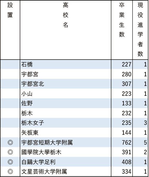 地域別私立大現役進学者数2024【学習院大】