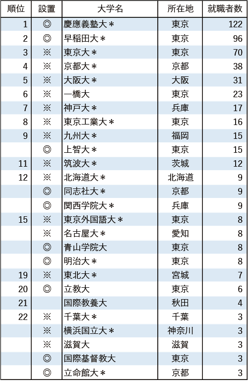 【業種別6 総合商社5社】 有名企業への就職者数ランキング2024