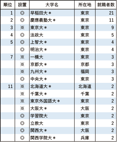 【業種別9 出版社4社】 有名企業への就職者数ランキング2024