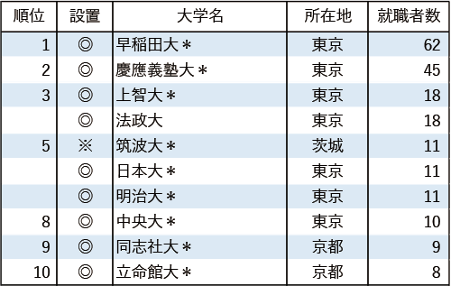 【業種別10 放送6社】 有名企業への就職者数ランキング2024