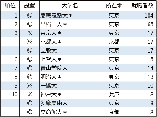 【業種別11 広告3社】 有名企業への就職者数ランキング2024