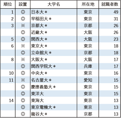【業種別12 鉄道JR3社】 有名企業への就職者数ランキング2024