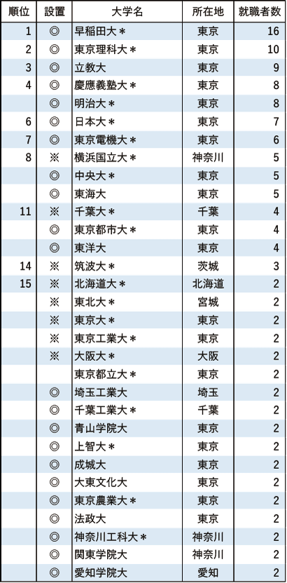 【業種別13 鉄道関東大手私鉄5社】 有名企業への就職者数ランキング2024