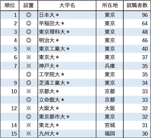 【業種別14 スーパーゼネコン5社】 有名企業への就職者数ランキング2024