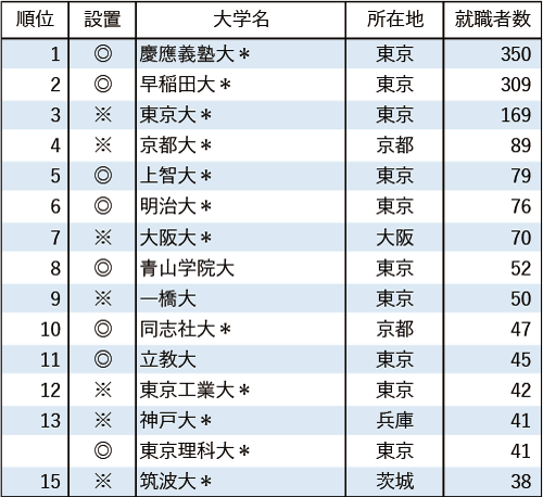 【業種別15 総合コンサルティング5社】 有名企業への就職者数ランキング2024
