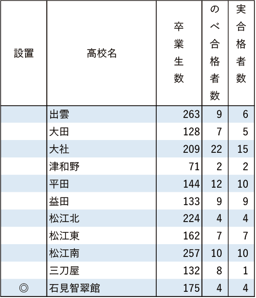 広島修道大「現役」実合格者数2024