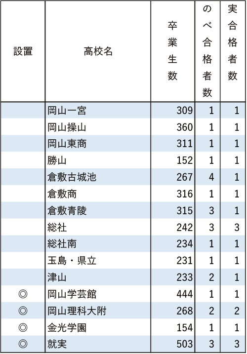 広島修道大「現役」実合格者数2024