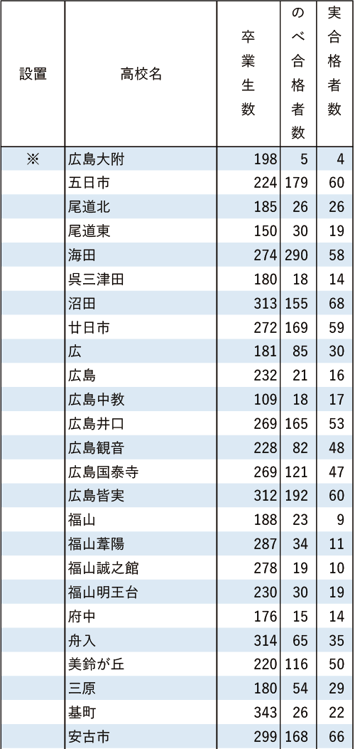 広島修道大「現役」実合格者数2024