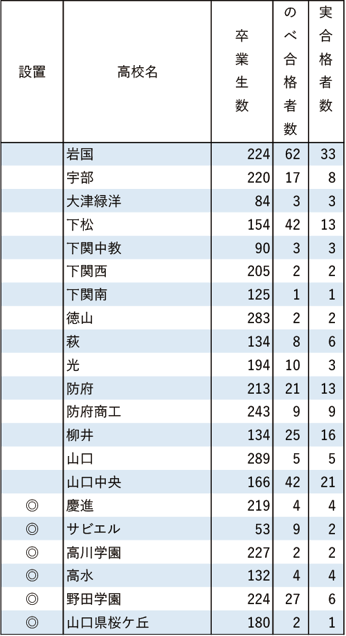 広島修道大「現役」実合格者数2024