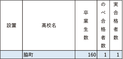 広島修道大「現役」実合格者数2024