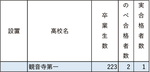 広島修道大「現役」実合格者数2024