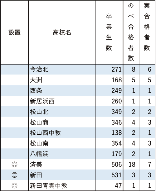 広島修道大「現役」実合格者数2024