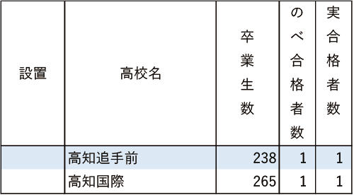 広島修道大「現役」実合格者数2024