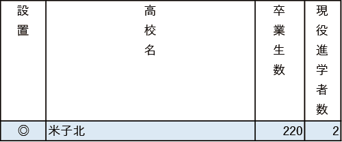 地域別私立大現役進学者数2024【広島修道大】