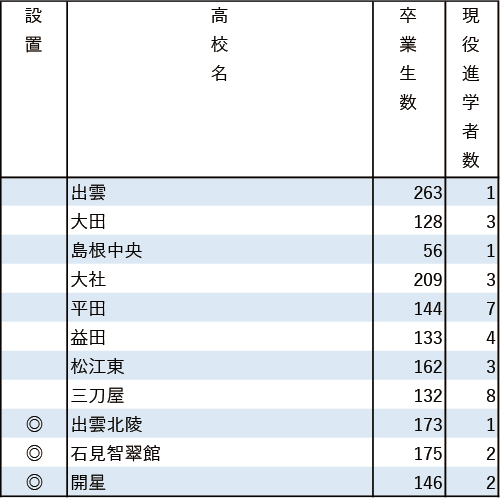 地域別私立大現役進学者数2024【広島修道大】