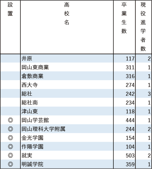 地域別私立大現役進学者数2024【広島修道大】