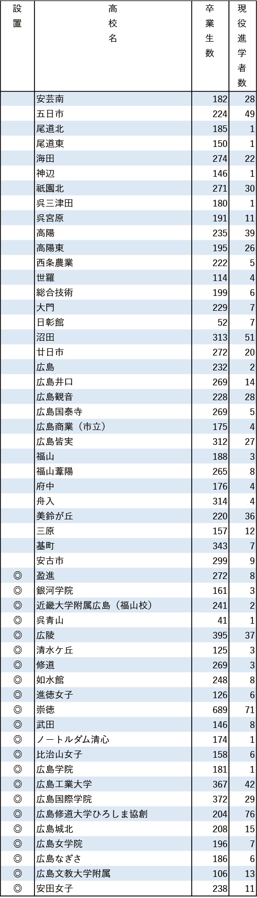 地域別私立大現役進学者数2024【広島修道大】