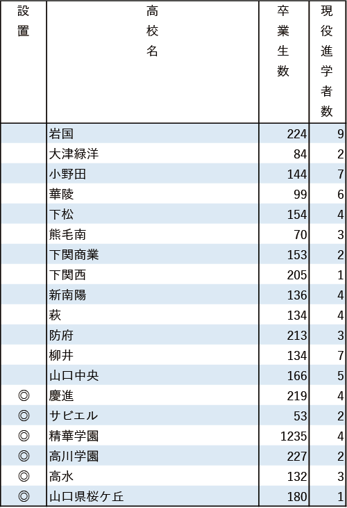 地域別私立大現役進学者数2024【広島修道大】