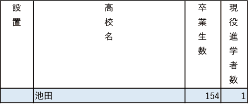 地域別私立大現役進学者数2024【広島修道大】