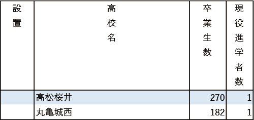 地域別私立大現役進学者数2024【広島修道大】