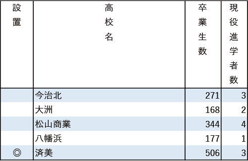 地域別私立大現役進学者数2024【広島修道大】