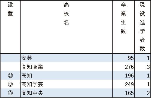 地域別私立大現役進学者数2024【広島修道大】