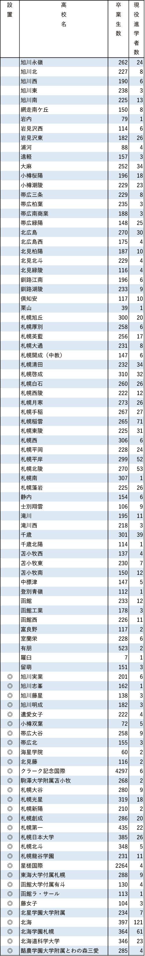 地域別私立大現役進学者数2024【北海学園大】