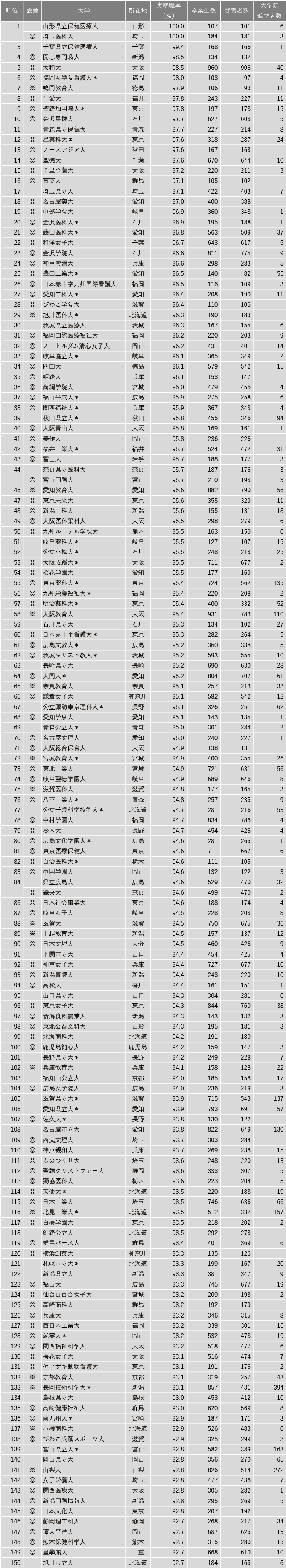 2025年実就職率ランキング
