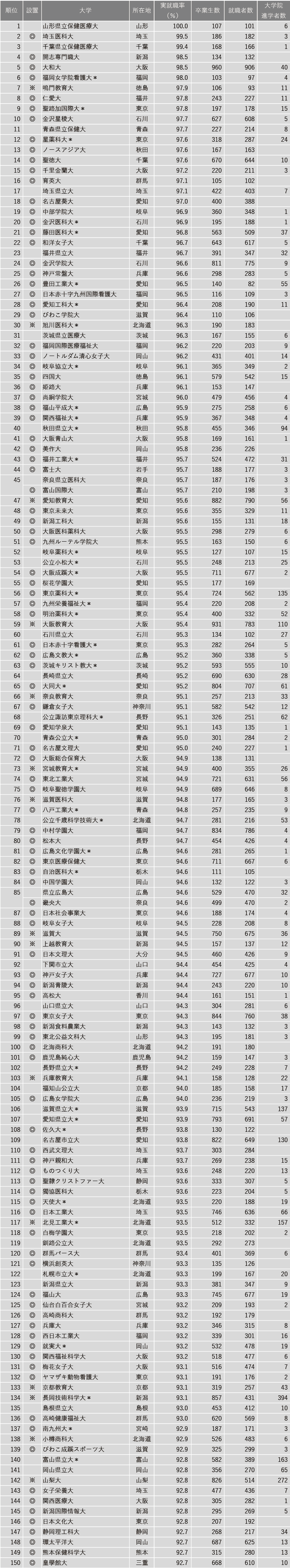【7月28日現在】2025年実就職率ランキング 【7月28日現在】2025年実就職率ランキング