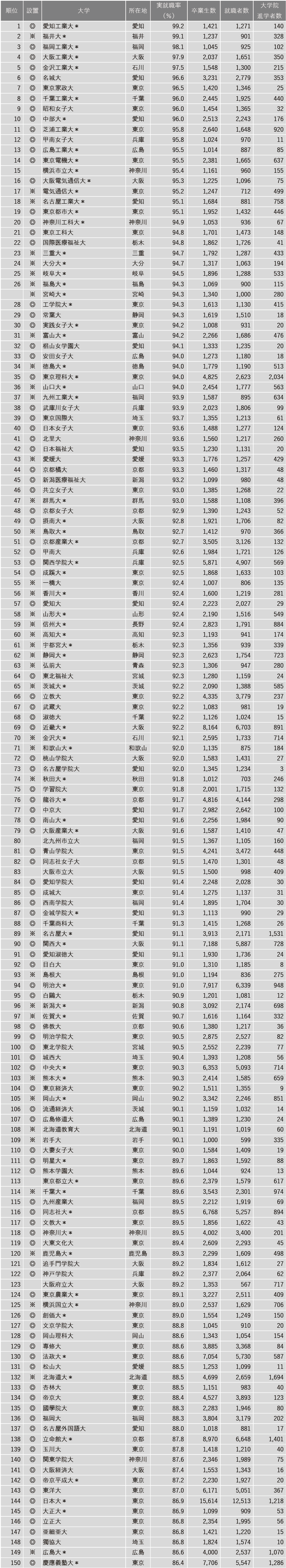 2025年実就職率ランキング