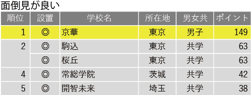 未来のグローバルリーダー育成に向けて、生徒の成長をうながす伝統の「男子教育」—京華中学・高等学校