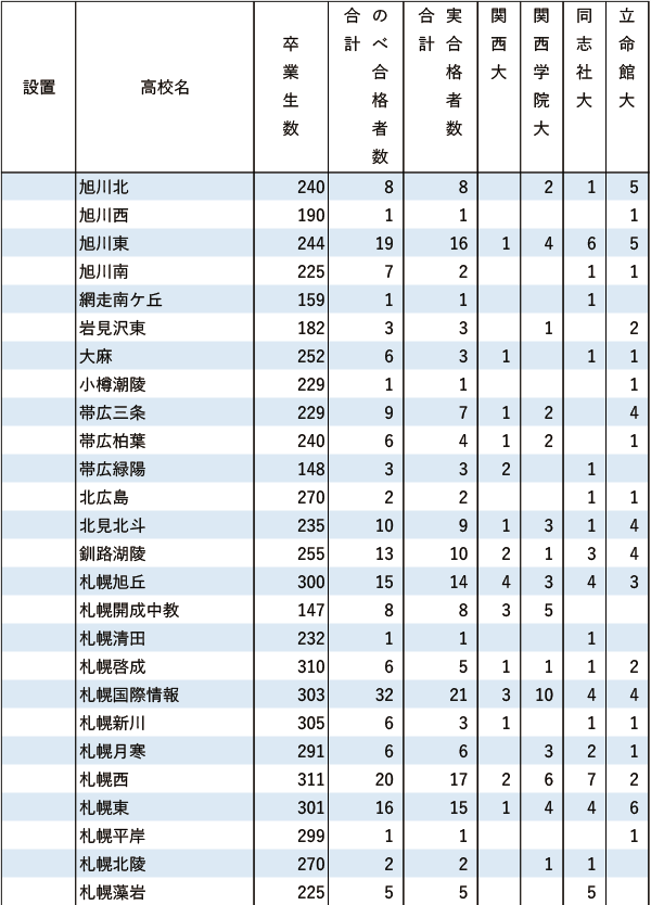 関関同立「現役」実合格者数【北海道・東北】2024