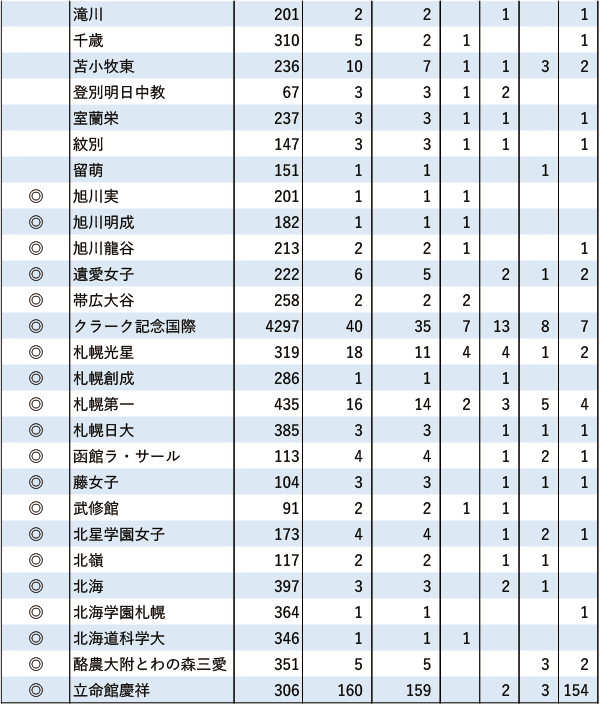 関関同立「現役」実合格者数【北海道・東北】2024