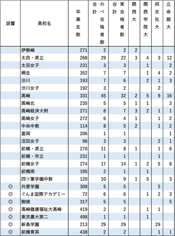 関関同立「現役」実合格者数【関東（東京を除く）】2024