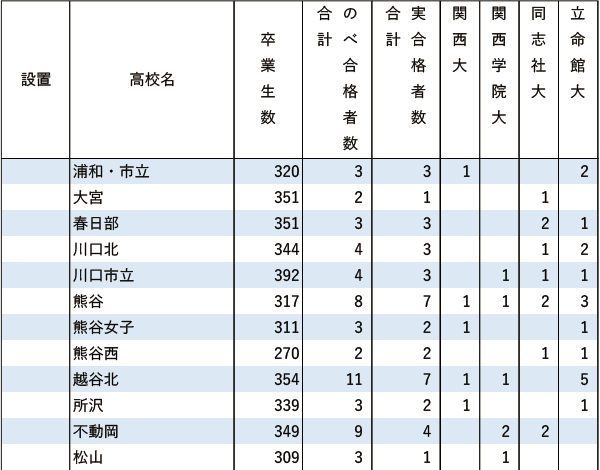 関関同立「現役」実合格者数【関東（東京を除く）】2024